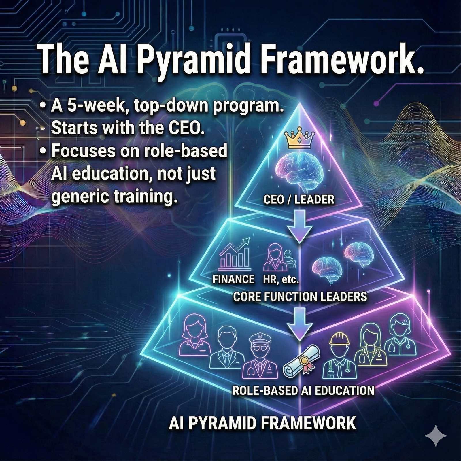 The Pyramid Framework — three-tier diagram